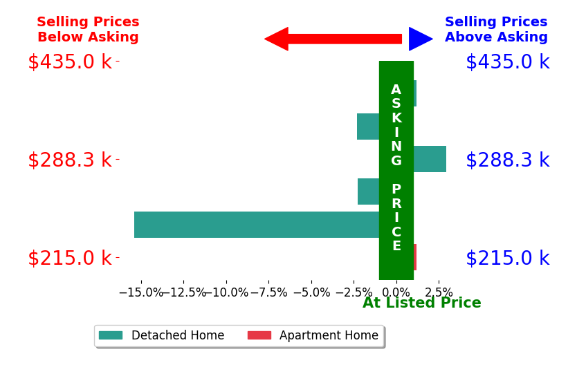 Bar chart comparing asking price vs selling price for Lori Smith Hernandez