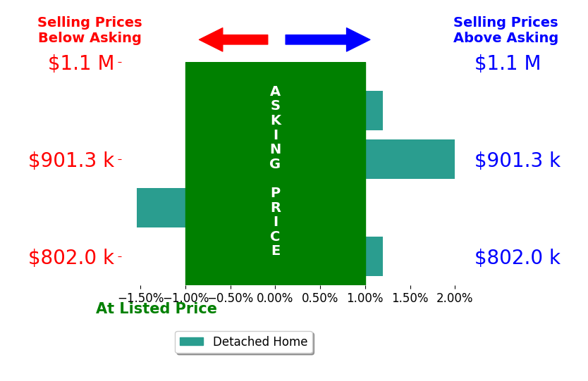 Bar chart comparing asking price vs selling price for Jeffrey Brumfield