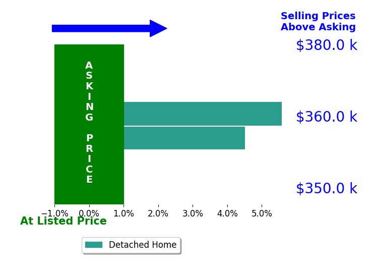 Aaron Owens's sold homes closed 5.0% above asking on average, with 2 homes above, 0 below, and 0 at asking price.
