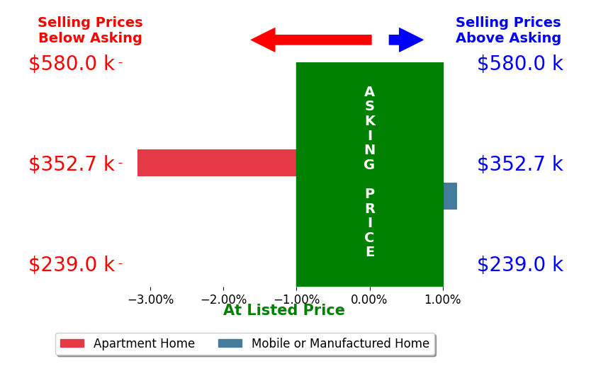 Bar chart comparing asking price vs selling price for CONNIE OLAZABA