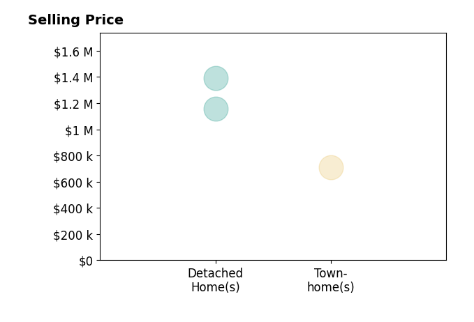 Histogram of home sales price ranges for Eric Benz