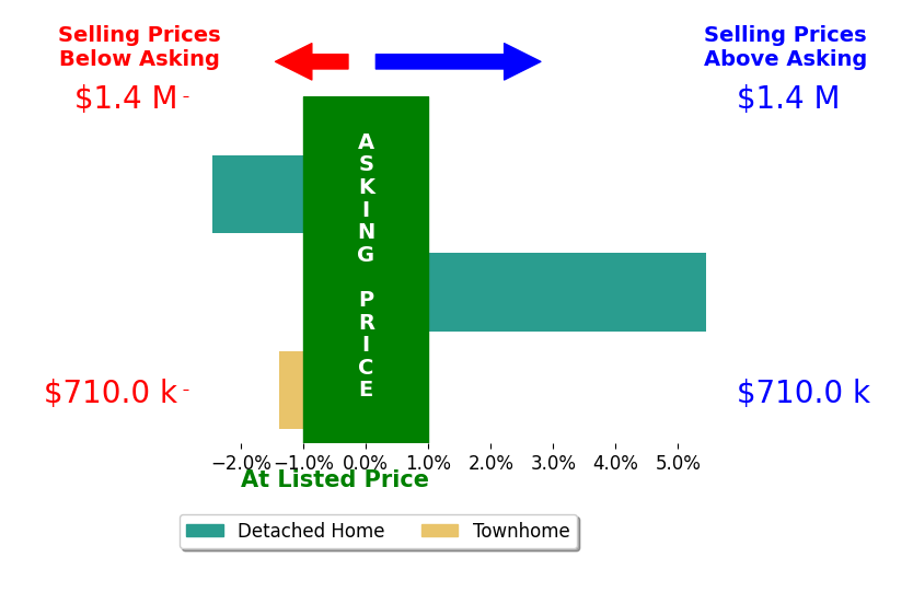 Bar chart comparing asking price vs selling price for Eric Benz