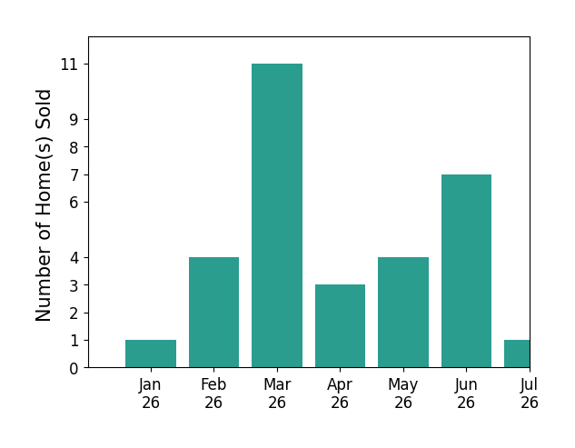 Bar chart of total home sales by Diana Maldonado over the past 12 months