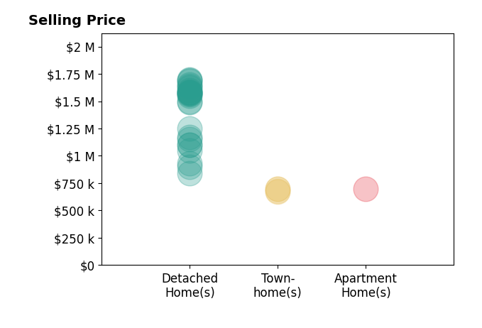 Histogram of home sales price ranges for Diana Maldonado