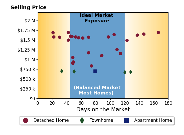 Bar chart of average days on market for Diana Maldonado's listings