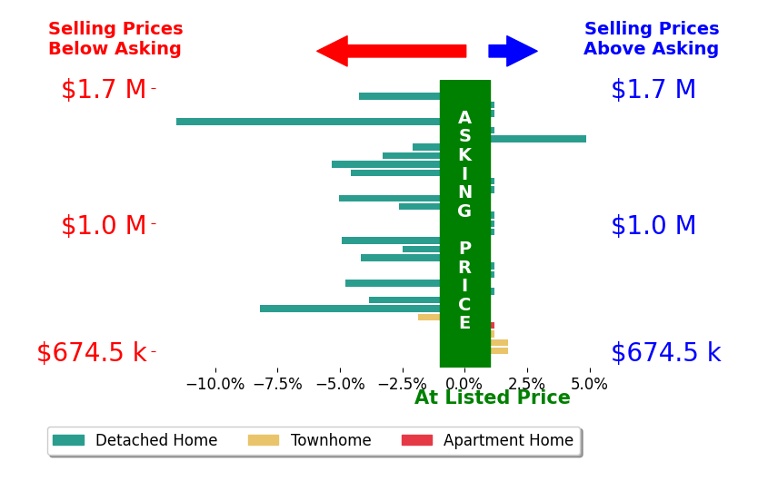 Bar chart comparing asking price vs selling price for Diana Maldonado