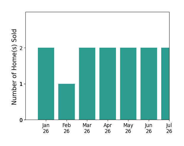 Bar chart of total home sales by Sandra Zambito over the past 12 months