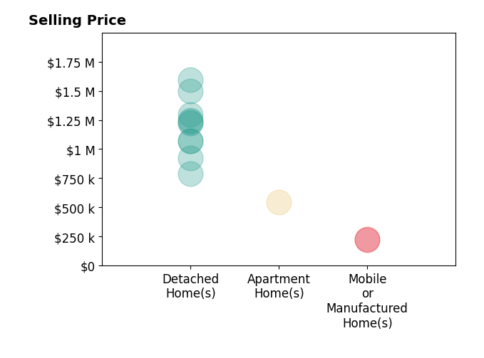 Histogram of home sales price ranges for Sandra Zambito