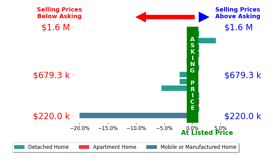 Bar chart comparing asking price vs selling price for Sandra Zambito