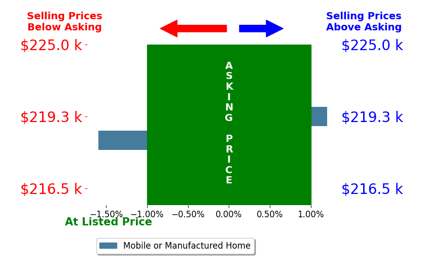 Bar chart comparing asking price vs selling price for Jacob Stout