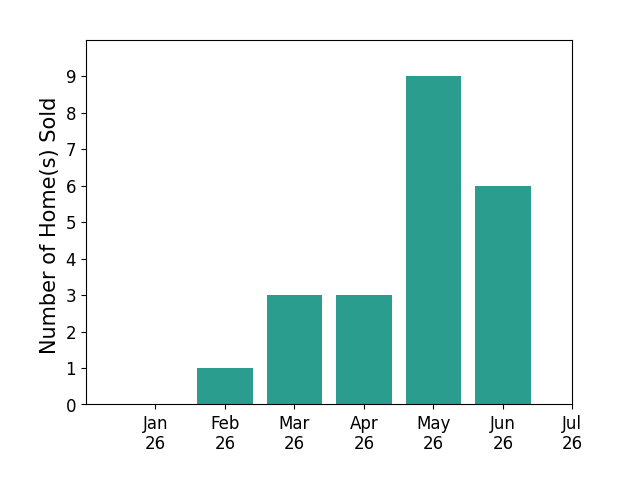 Bar chart of total home sales by Ilana Huff over the past 12 months