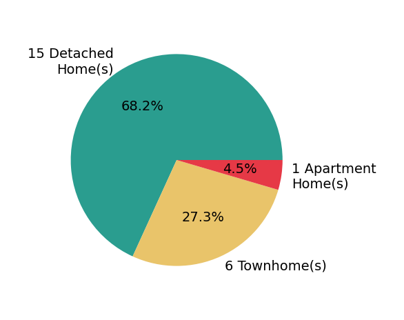 Pie chart showing home sales by property type for Ilana Huff