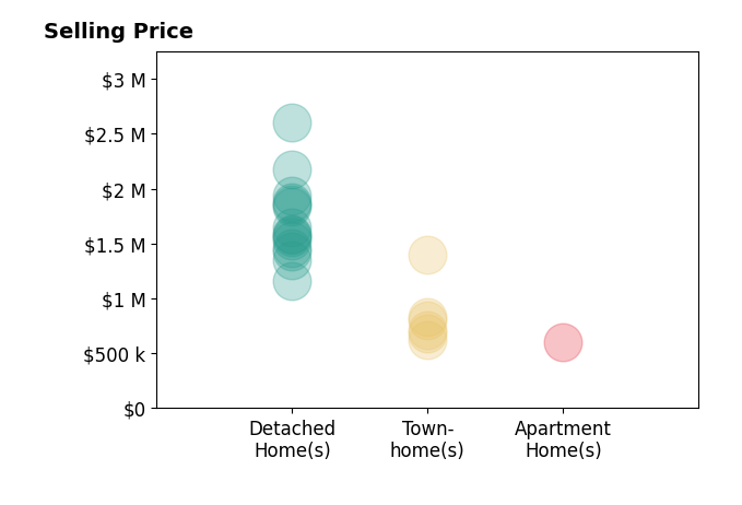 Histogram of home sales price ranges for Ilana Huff