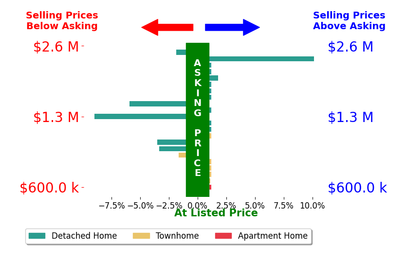 Bar chart comparing asking price vs selling price for Ilana Huff