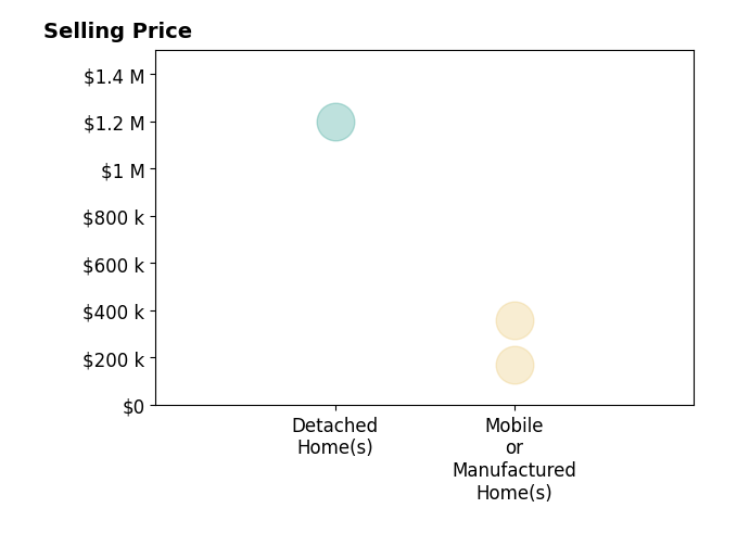 Histogram of home sales price ranges for Karen Domnitz