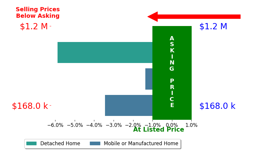 Bar chart comparing asking price vs selling price for Karen Domnitz