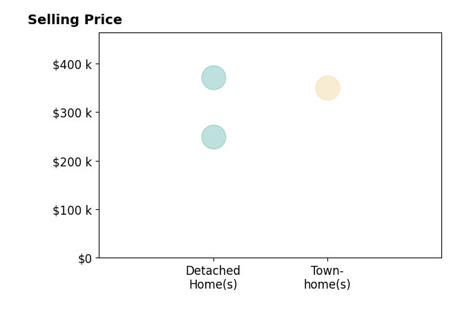 Bianca Bryan's sold homes include detached homes from $250K to $371K, townhomes at $350K.