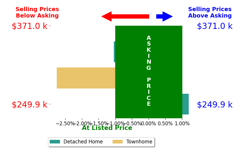 Bianca Bryan's sold homes closed 1.3% below asking on average, with 0 homes above, 2 below, and 1 at asking price.