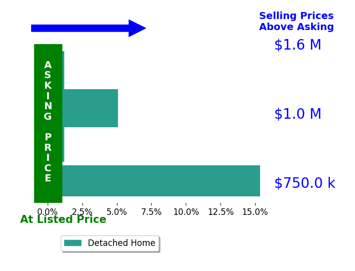 Bar chart comparing asking price vs selling price for Gregory Kuchan
