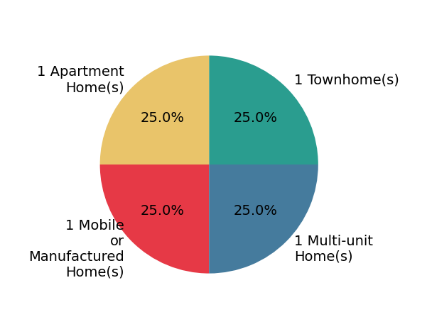 Pie chart showing home sales by property type for Rebecca Monge
