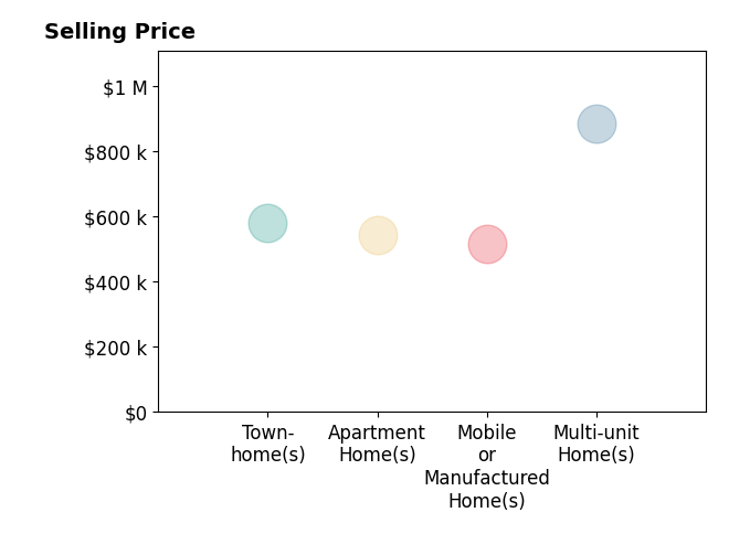 Histogram of home sales price ranges for Rebecca Monge