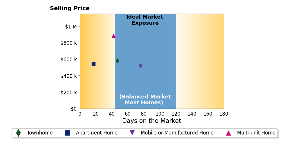 Bar chart of average days on market for Rebecca Monge's listings