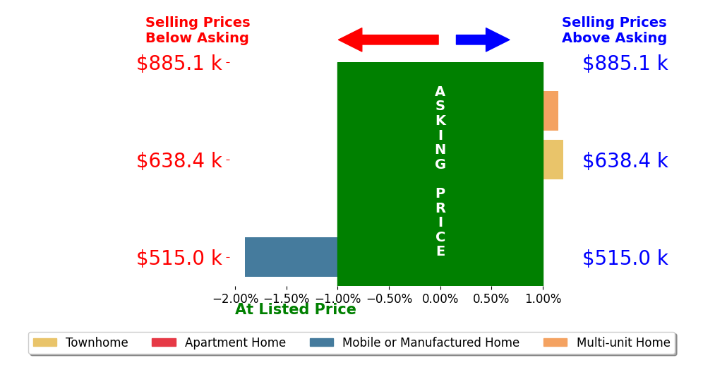 Bar chart comparing asking price vs selling price for Rebecca Monge