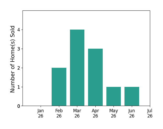 Bar chart of total home sales by JASON YOUNG over the past 12 months