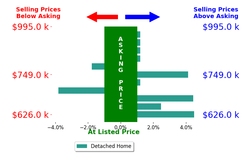 Bar chart comparing asking price vs selling price for JASON YOUNG