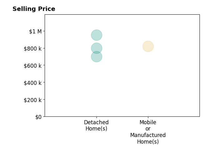 Histogram of home sales price ranges for Amanda Montgomery