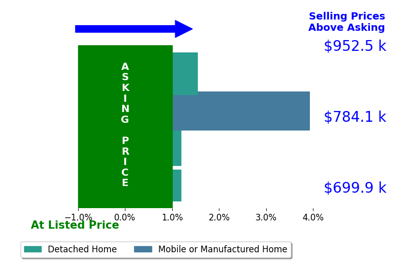 Bar chart comparing asking price vs selling price for Amanda Montgomery