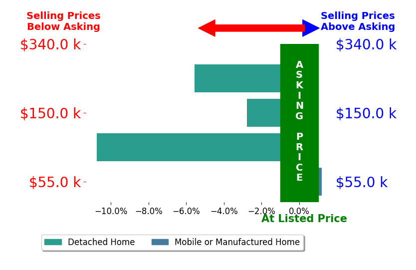 Olivia Gauche's sold homes closed 4.8% below asking on average, with 0 homes above, 3 below, and 1 at asking price.