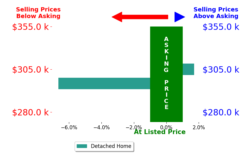 Jacob Rasor's sold homes closed 2.5% below asking on average, with 1 homes above, 1 below, and 0 at asking price.
