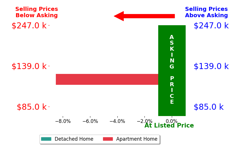 Jodi Holtsberry Holtsberry's sold homes closed 3.7% below asking on average, with 1 homes above, 1 below, and 0 at asking price.