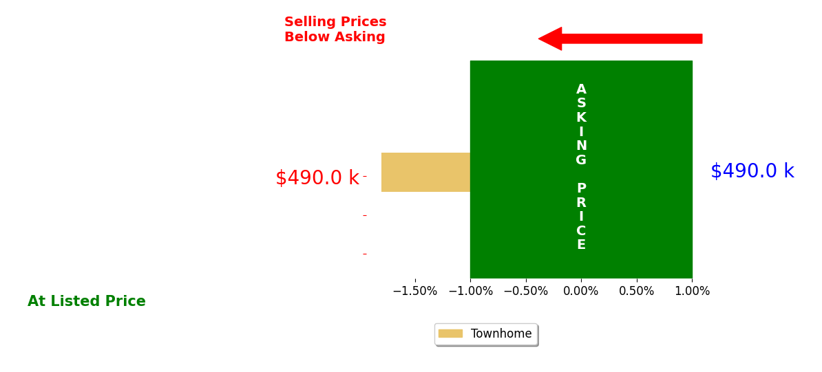Bar chart comparing asking price vs selling price for Michael Brionez