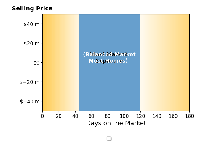 Bar chart of average days on market for Martha Schuler's listings