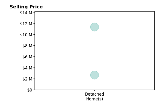 Histogram of home sales price ranges for Scott Woods