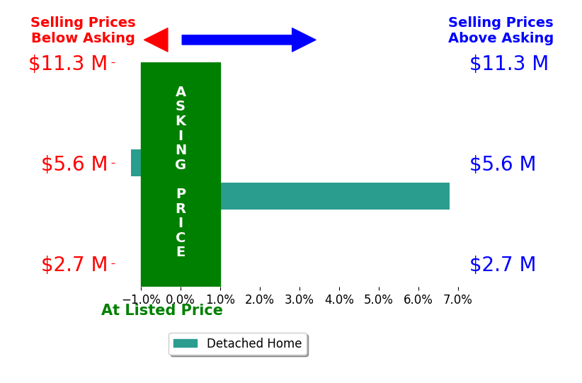 Bar chart comparing asking price vs selling price for Scott Woods