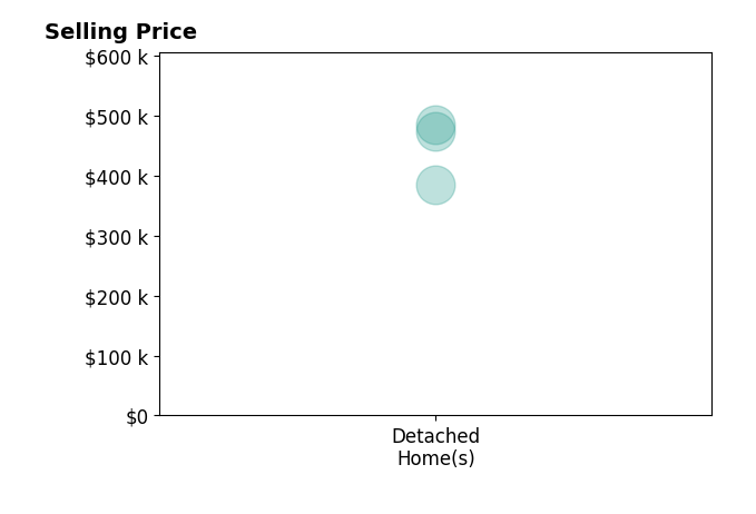 Histogram of home sales price ranges for Troy Valentine