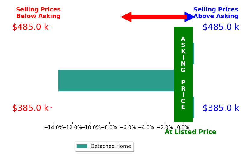 Bar chart comparing asking price vs selling price for Troy Valentine
