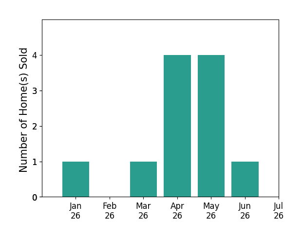 Bar chart of total home sales by Jim Betley over the past 12 months