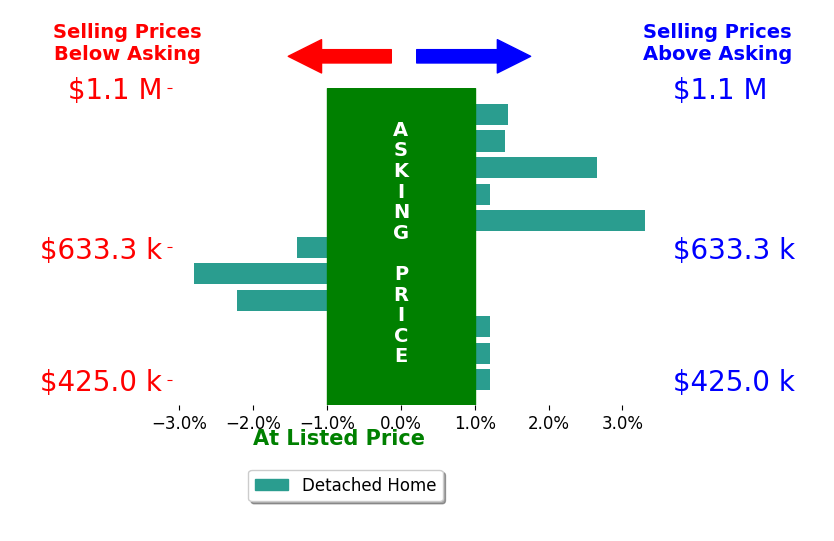 Bar chart comparing asking price vs selling price for Jim Betley