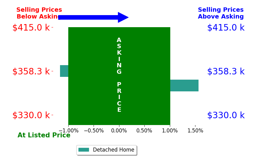 Hillary Dunnaway's sold homes closed 0.2% above asking on average, with 1 homes above, 1 below, and 0 at asking price.