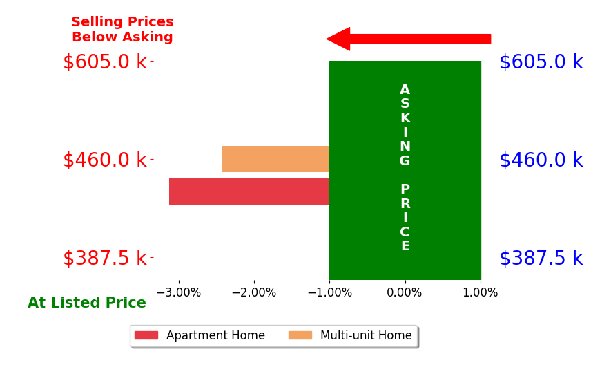Bar chart comparing asking price vs selling price for Nina Semenyuk