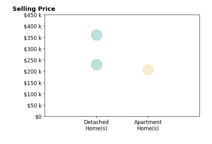 Histogram of home sales price ranges for Ashton Verschuure