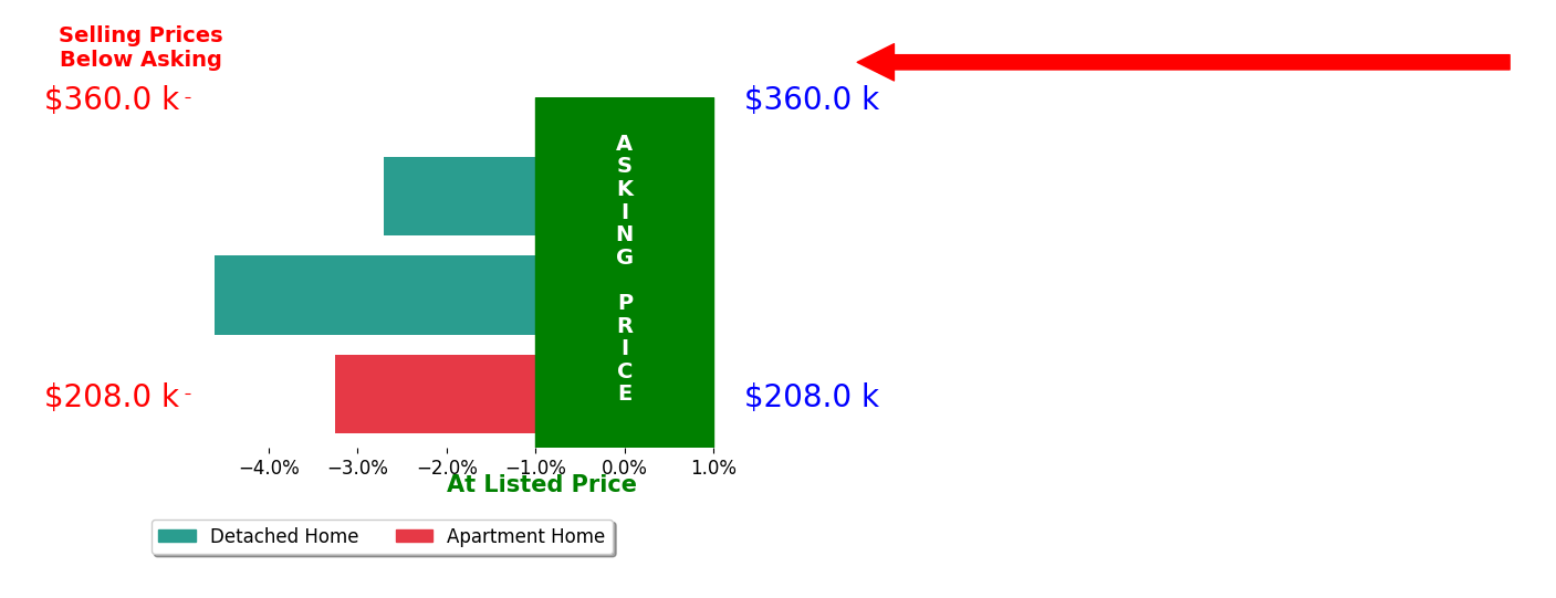 Bar chart comparing asking price vs selling price for Ashton Verschuure