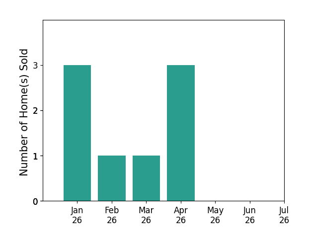Bar chart of total home sales by Josh Blackwood over the past 12 months
