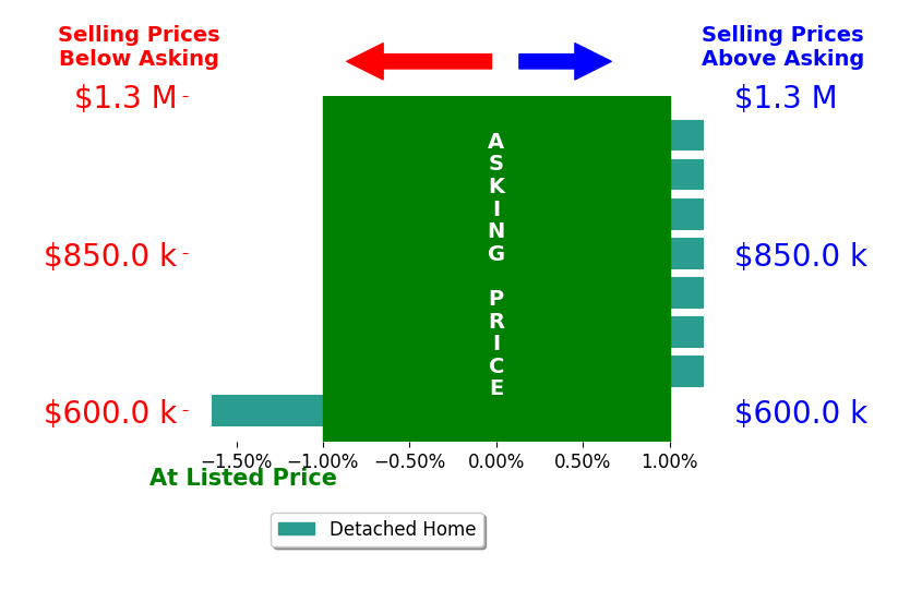 Bar chart comparing asking price vs selling price for Josh Blackwood