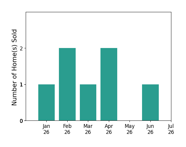 Bar chart of total home sales by Stephen Moller over the past 12 months