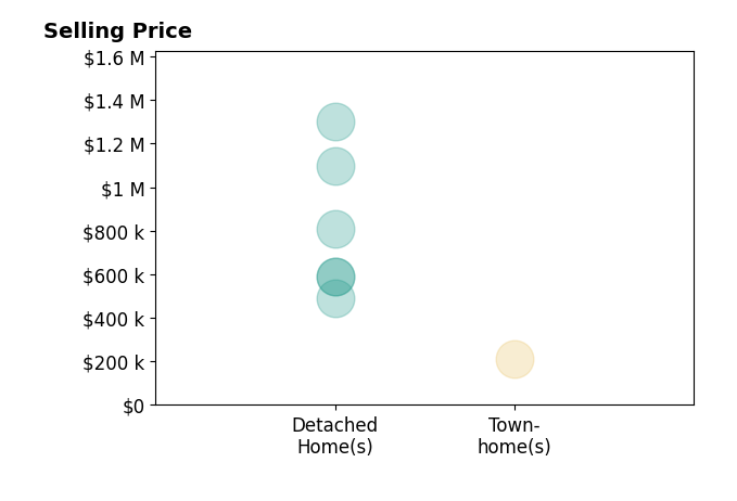 Histogram of home sales price ranges for Stephen Moller